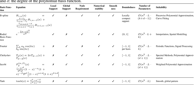 Figure 2 for Learnable Activation Functions in Physics-Informed Neural Networks for Solving Partial Differential Equations