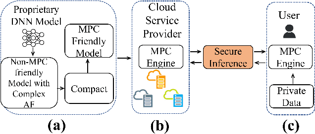 Figure 4 for Compact: Approximating Complex Activation Functions for Secure Computation