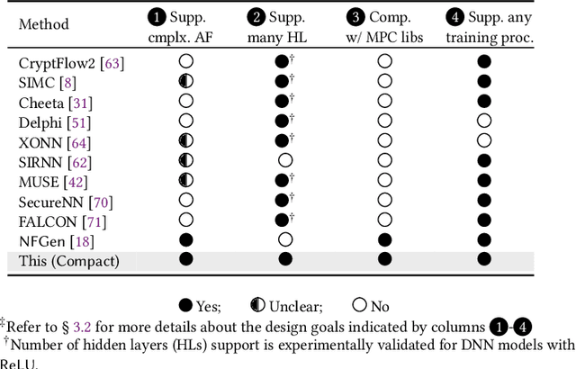 Figure 2 for Compact: Approximating Complex Activation Functions for Secure Computation