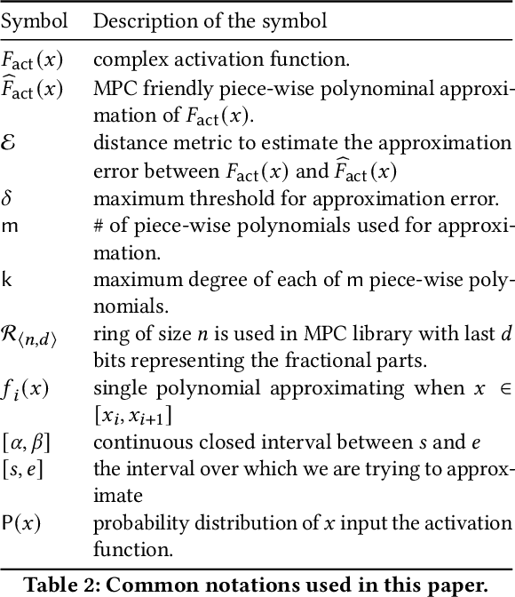 Figure 3 for Compact: Approximating Complex Activation Functions for Secure Computation