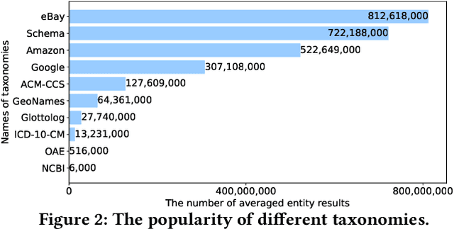 Figure 3 for Are Large Language Models a Good Replacement of Taxonomies?