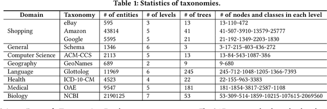 Figure 2 for Are Large Language Models a Good Replacement of Taxonomies?