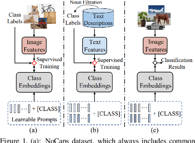 Figure 1 for The Solution for Language-Enhanced Image New Category Discovery