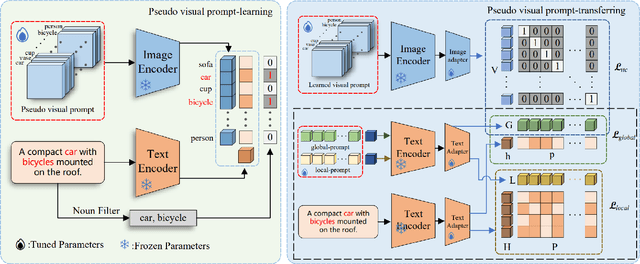 Figure 3 for The Solution for Language-Enhanced Image New Category Discovery