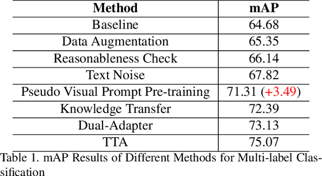 Figure 2 for The Solution for Language-Enhanced Image New Category Discovery