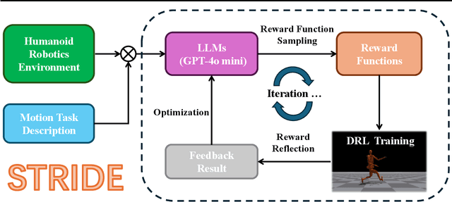 Figure 1 for STRIDE: Automating Reward Design, Deep Reinforcement Learning Training and Feedback Optimization in Humanoid Robotics Locomotion