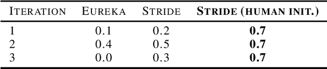 Figure 2 for STRIDE: Automating Reward Design, Deep Reinforcement Learning Training and Feedback Optimization in Humanoid Robotics Locomotion