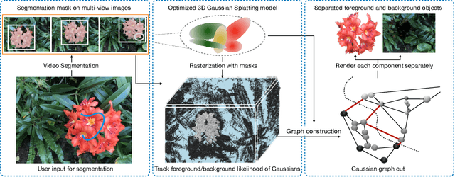 Figure 2 for GaussianCut: Interactive segmentation via graph cut for 3D Gaussian Splatting