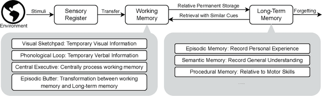 Figure 3 for Human-inspired Perspectives: A Survey on AI Long-term Memory