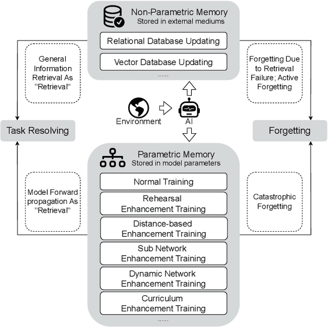 Figure 4 for Human-inspired Perspectives: A Survey on AI Long-term Memory