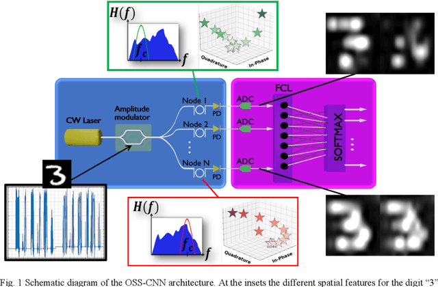 Figure 1 for Photonic Neuromorphic Accelerator for Convolutional Neural Networks based on an Integrated Reconfigurable Mesh