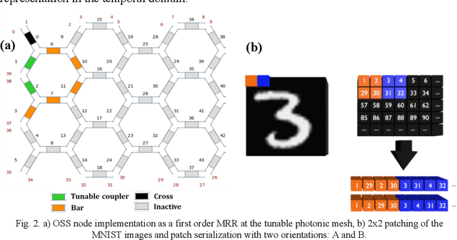 Figure 3 for Photonic Neuromorphic Accelerator for Convolutional Neural Networks based on an Integrated Reconfigurable Mesh