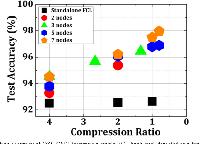 Figure 4 for Photonic Neuromorphic Accelerator for Convolutional Neural Networks based on an Integrated Reconfigurable Mesh