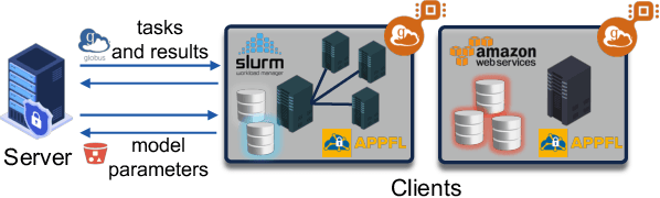 Figure 1 for Secure Federated Learning Across Heterogeneous Cloud and High-Performance Computing Resources -- A Case Study on Federated Fine-tuning of LLaMA 2