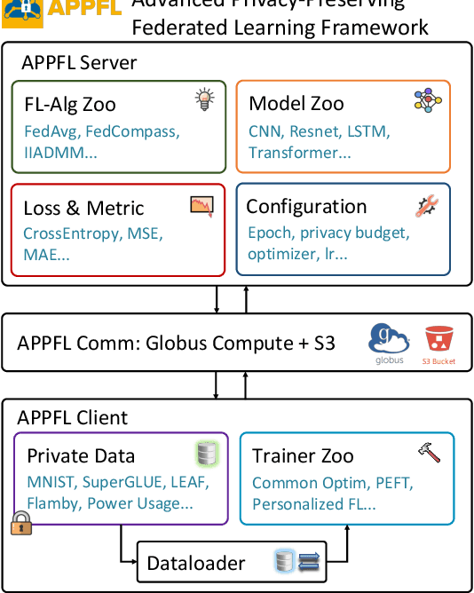 Figure 3 for Secure Federated Learning Across Heterogeneous Cloud and High-Performance Computing Resources -- A Case Study on Federated Fine-tuning of LLaMA 2