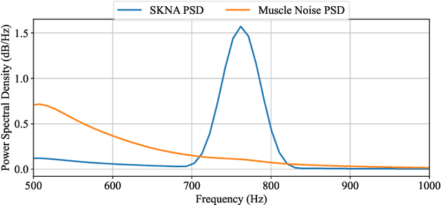 Figure 3 for Towards Continuous Skin Sympathetic Nerve Activity Monitoring: Removing Muscle Noise