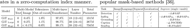 Figure 2 for GiT: Towards Generalist Vision Transformer through Universal Language Interface