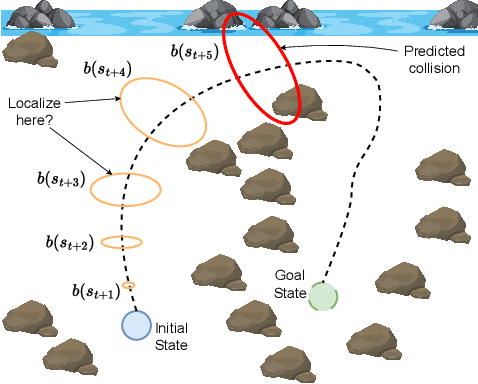 Figure 1 for When to Localize? A Risk-Constrained Reinforcement Learning Approach