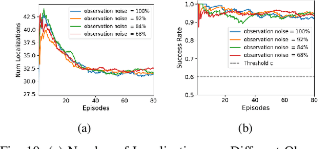 Figure 2 for When to Localize? A Risk-Constrained Reinforcement Learning Approach