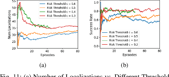 Figure 3 for When to Localize? A Risk-Constrained Reinforcement Learning Approach