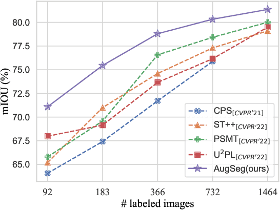 Figure 1 for Augmentation Matters: A Simple-yet-Effective Approach to Semi-supervised Semantic Segmentation