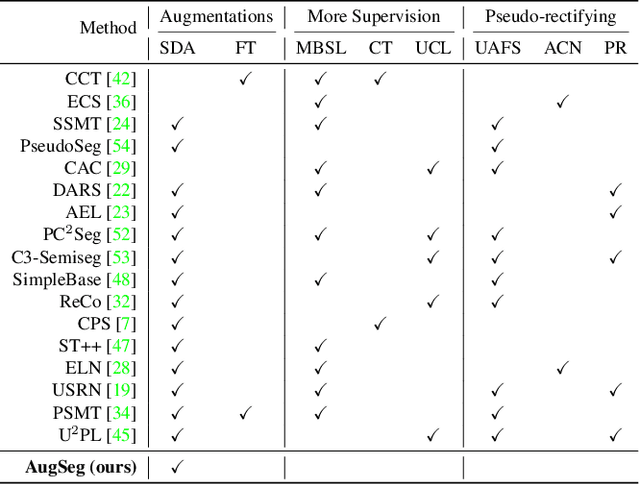 Figure 2 for Augmentation Matters: A Simple-yet-Effective Approach to Semi-supervised Semantic Segmentation