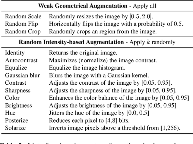 Figure 4 for Augmentation Matters: A Simple-yet-Effective Approach to Semi-supervised Semantic Segmentation