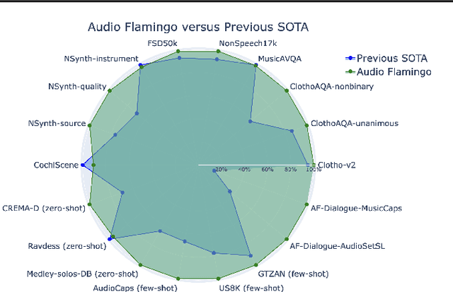 Figure 1 for Audio Flamingo: A Novel Audio Language Model with Few-Shot Learning and Dialogue Abilities