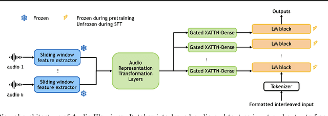 Figure 3 for Audio Flamingo: A Novel Audio Language Model with Few-Shot Learning and Dialogue Abilities