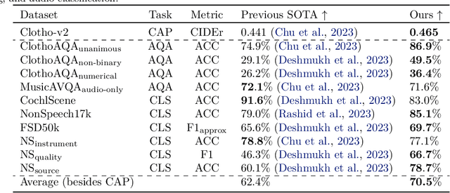 Figure 2 for Audio Flamingo: A Novel Audio Language Model with Few-Shot Learning and Dialogue Abilities