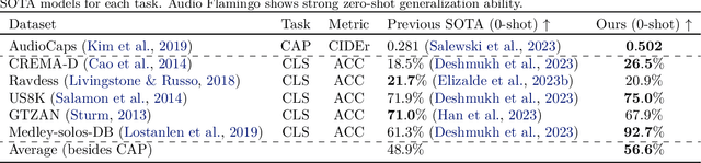 Figure 4 for Audio Flamingo: A Novel Audio Language Model with Few-Shot Learning and Dialogue Abilities