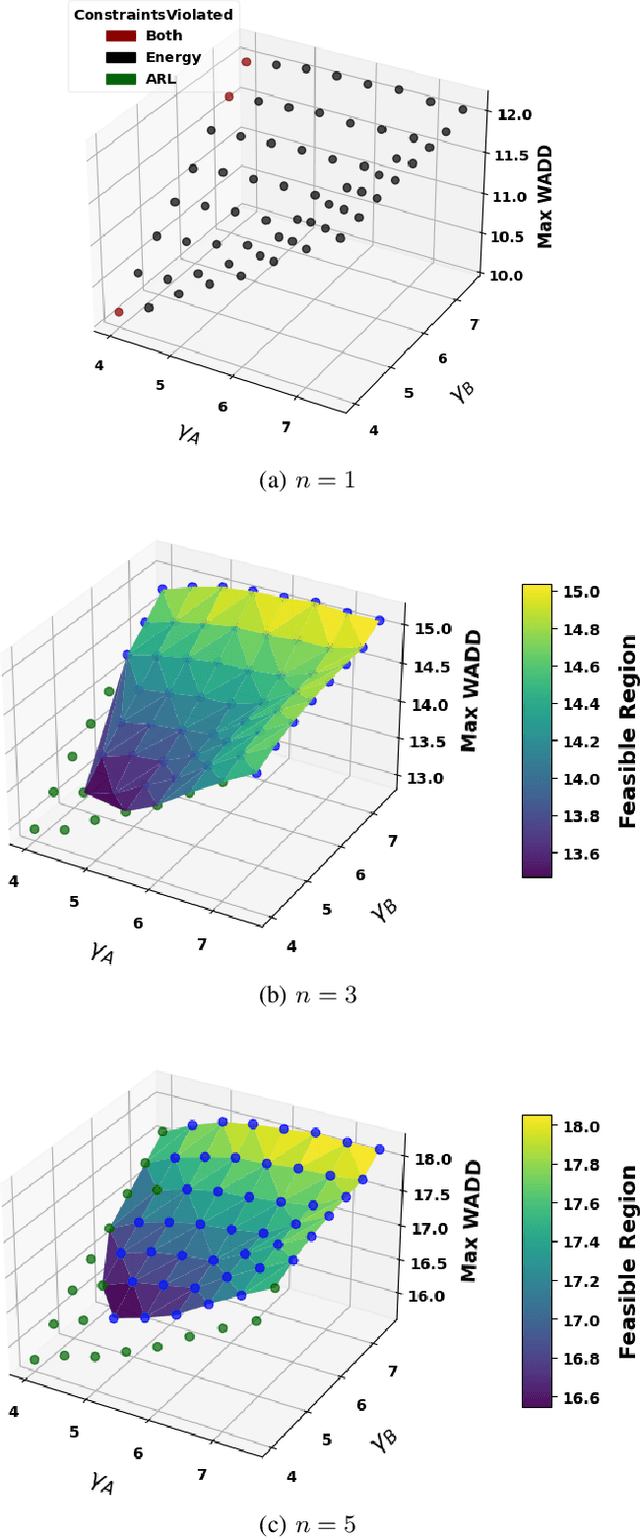 Figure 3 for Quickest change detection for UAV-based sensing
