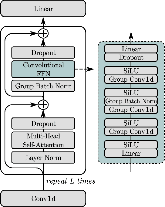 Figure 2 for NBC2: Multichannel Speech Separation with Revised Narrow-band Conformer