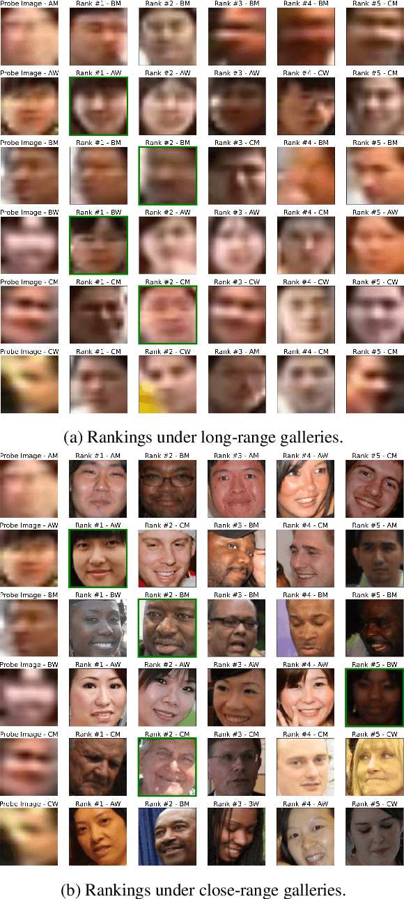 Figure 2 for fair Exposure in Deep Face Rankings at a Distance