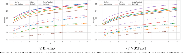 Figure 4 for fair Exposure in Deep Face Rankings at a Distance