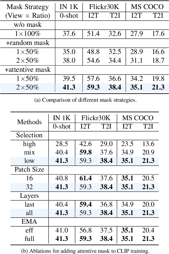 Figure 4 for Attentive Mask CLIP