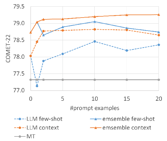 Figure 2 for On-the-Fly Fusion of Large Language Models and Machine Translation