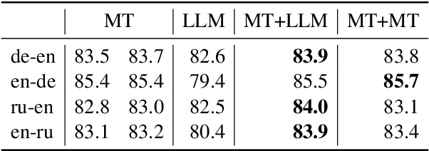 Figure 3 for On-the-Fly Fusion of Large Language Models and Machine Translation