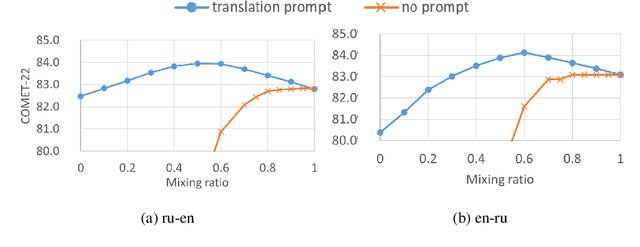 Figure 4 for On-the-Fly Fusion of Large Language Models and Machine Translation