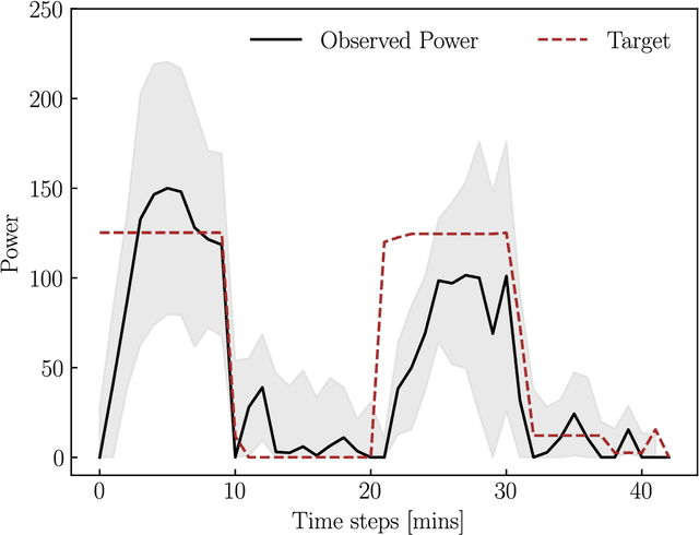 Figure 1 for Real-World Implementation of Reinforcement Learning Based Energy Coordination for a Cluster of Households