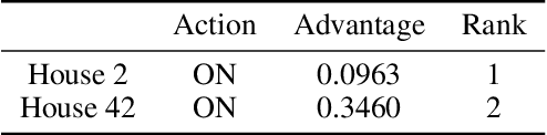 Figure 2 for Real-World Implementation of Reinforcement Learning Based Energy Coordination for a Cluster of Households