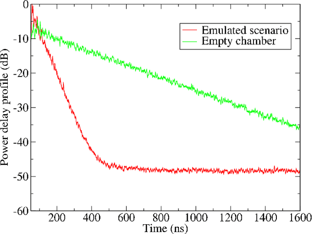 Figure 4 for Test of 5G System in the Reverberation Chamber at mm-wave