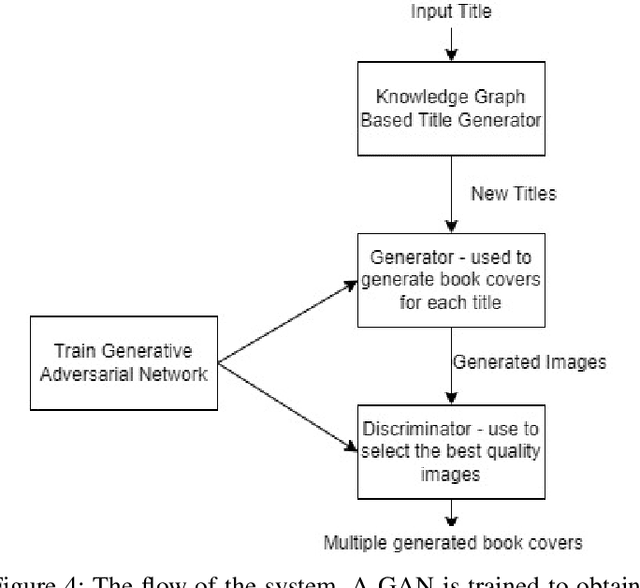 Figure 4 for Interleaving GANs with knowledge graphs to support design creativity for book covers