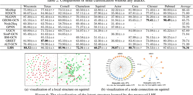 Figure 4 for Refining Latent Homophilic Structures over Heterophilic Graphs for Robust Graph Convolution Networks