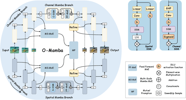 Figure 3 for O-Mamba: O-shape State-Space Model for Underwater Image Enhancement