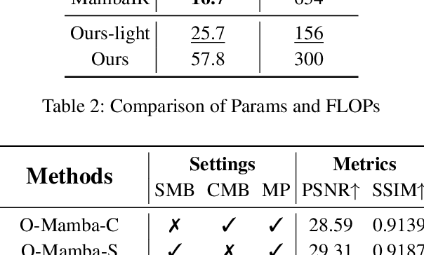 Figure 4 for O-Mamba: O-shape State-Space Model for Underwater Image Enhancement