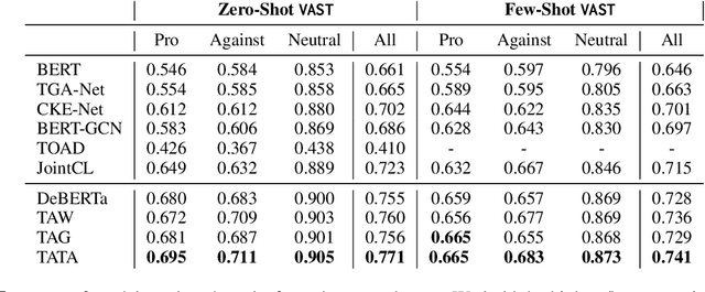 Figure 3 for TATA: Stance Detection via Topic-Agnostic and Topic-Aware Embeddings