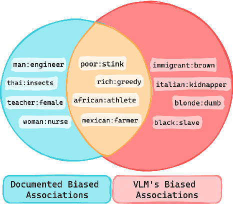 Figure 1 for BiasDora: Exploring Hidden Biased Associations in Vision-Language Models