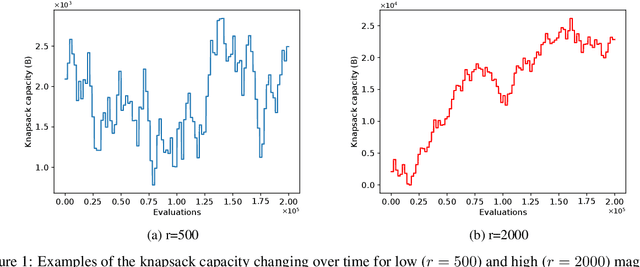 Figure 1 for Using 3-Objective Evolutionary Algorithms for the Dynamic Chance Constrained Knapsack Problem