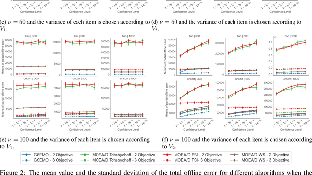 Figure 3 for Using 3-Objective Evolutionary Algorithms for the Dynamic Chance Constrained Knapsack Problem